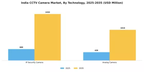 India CCTV Camera Market Segment Image 4