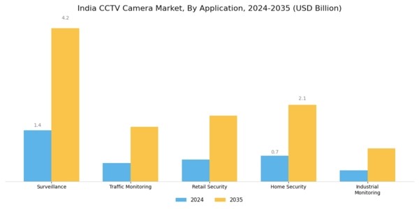 India CCTV Camera Market Segment Image 0