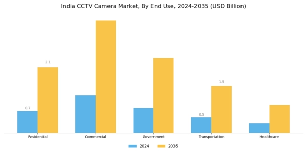 India CCTV Camera Market Segment Image 1