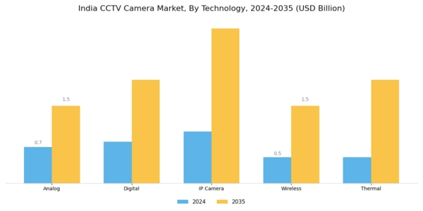 India CCTV Camera Market Segment Image 2