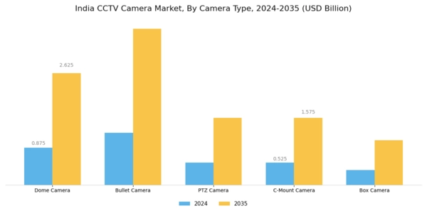 India CCTV Camera Market Segment Image 3