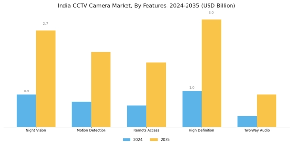 India CCTV Camera Market Segment Image 4
