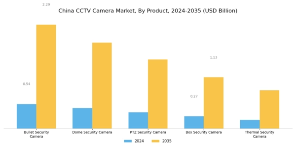 China CCTV Camera Market Segment Image 0