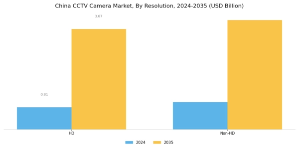 China CCTV Camera Market Segment Image 3