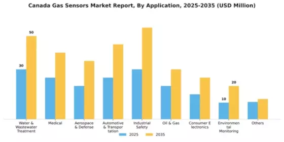 Canada Gas Sensors Market Segment Image 0