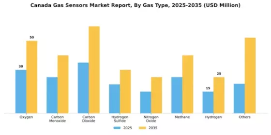 Canada Gas Sensors Market Segment Image 1
