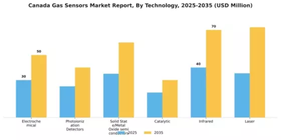 Canada Gas Sensors Market Segment Image 2