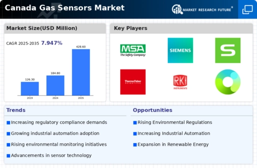 Canada Gas Sensors Market Infographic