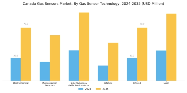 Canada Gas Sensors Market Segment Image 0