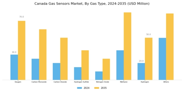 Canada Gas Sensors Market Segment Image 1