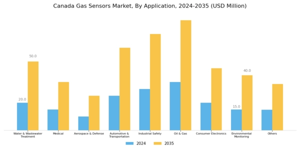 Canada Gas Sensors Market Segment Image 2