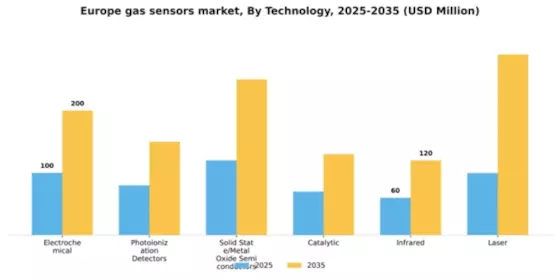 Europe Gas Sensors Market Segment Image 2