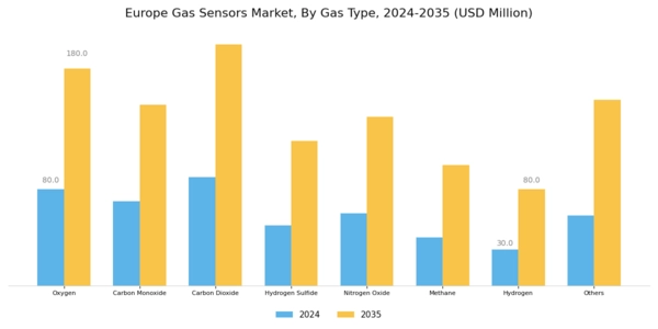 Europe Gas Sensors Market Segment Image 1