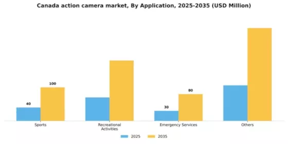 Canada Action Camera Market Segment Image 0