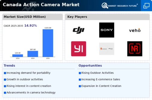 Canada Action Camera Market Infographic