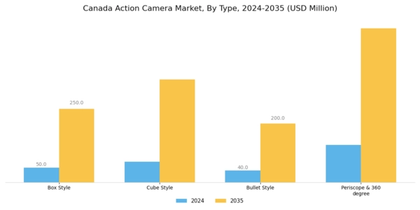 Canada Action Camera Market Segment Image 0