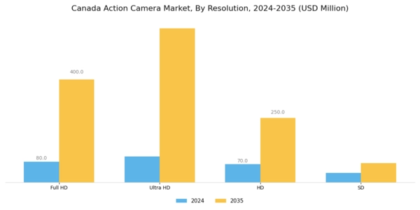 Canada Action Camera Market Segment Image 1