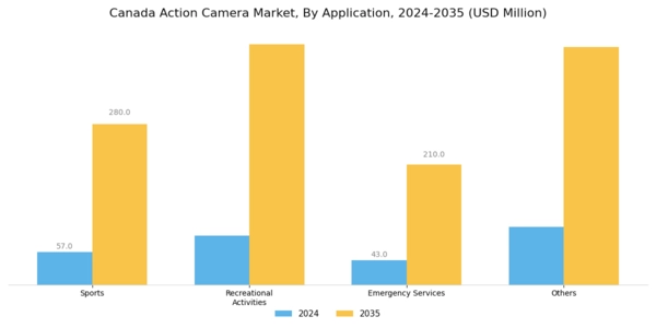 Canada Action Camera Market Segment Image 4
