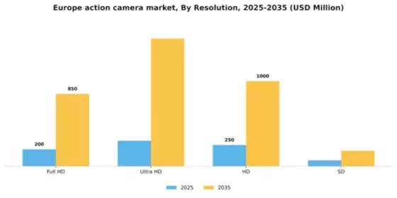 Europe Action Camera Market Segment Image 3