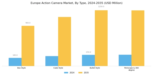 Europe Action Camera Market Segment Image 0