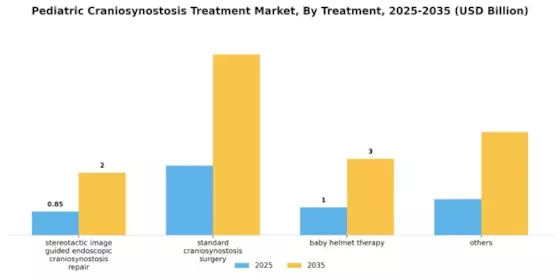 Pediatric Craniosynostosis Treatment Market Segment Image 2