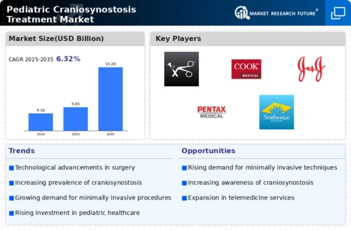 Pediatric Craniosynostosis Treatment Market Infographic
