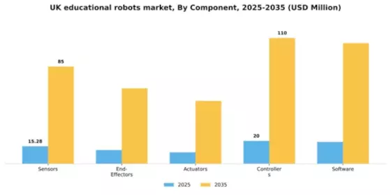 UK Educational Robots Market Segment Image 1