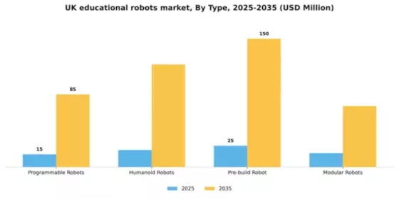 UK Educational Robots Market Segment Image 2