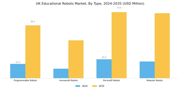 UK Educational Robots Market Segment Image 0