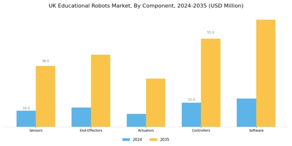UK Educational Robots Market Segment Image 1