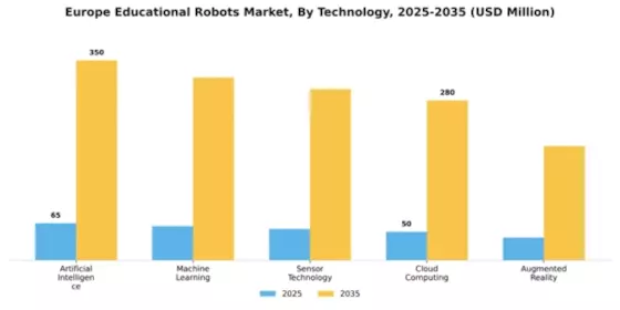 Europe Educational Robots Market Segment Image 3