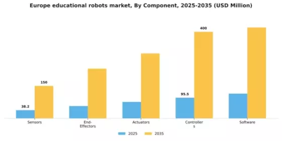 Europe Educational Robots Market Segment Image 1