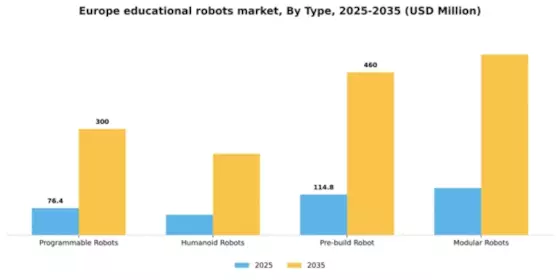 Europe Educational Robots Market Segment Image 2