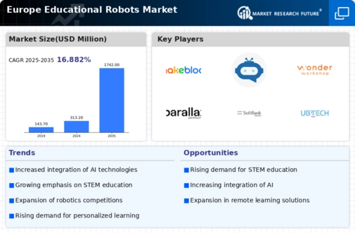 Europe Educational Robots Market Infographic