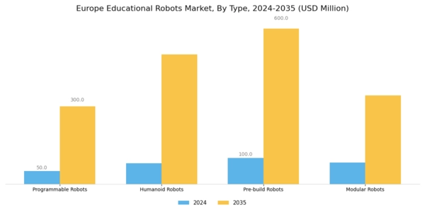 Europe Educational Robots Market Segment Image 0
