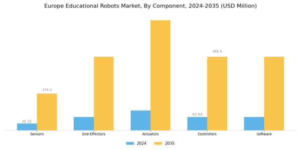 Europe Educational Robots Market Segment Image 1