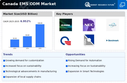 Canada EMS ODM Market Infographic