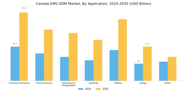 Canada EMS ODM Market Segment Image 1