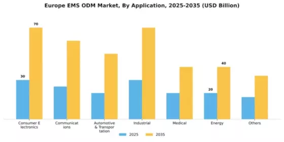 Europe EMS ODM Market Segment Image 0