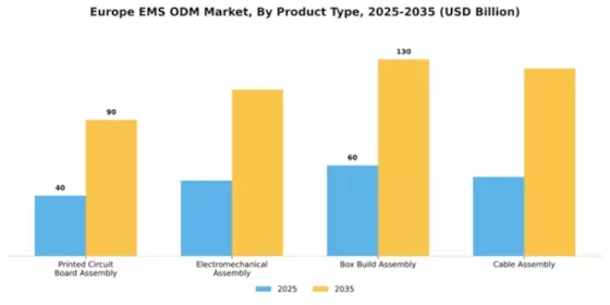 Europe EMS ODM Market Segment Image 2