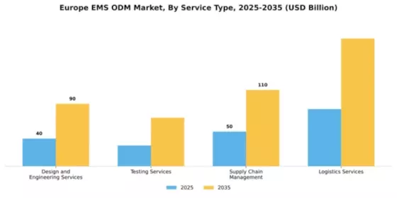 Europe EMS ODM Market Segment Image 3