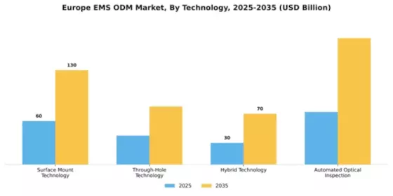 Europe EMS ODM Market Segment Image 4