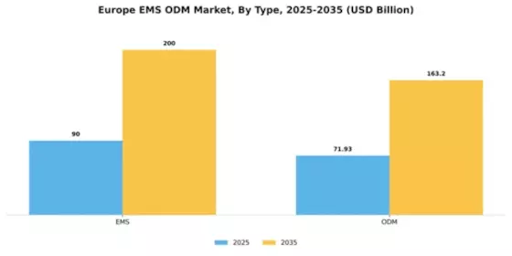 Europe EMS ODM Market Segment Image 1