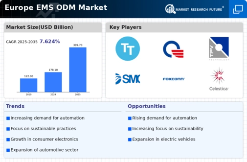 Europe EMS ODM Market Infographic