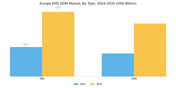 Europe EMS ODM Market Segment Image 0