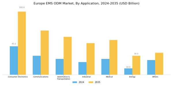 Europe EMS ODM Market Segment Image 1