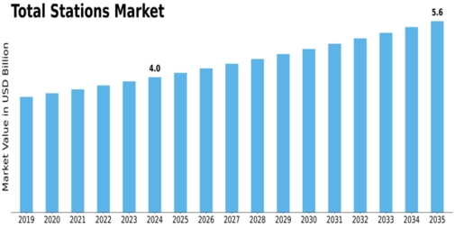 Total Stations Market Size