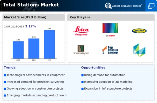 Total Stations Market Infographic