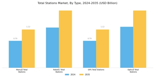 Total Stations Market Segment Image 0