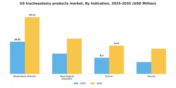 US Tracheostomy Products Market Segment Image 1